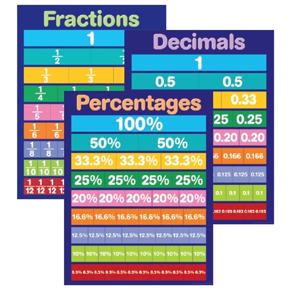 AP6901 - Charts - Fractions, Decimals and Percentages - Kookaburra ...